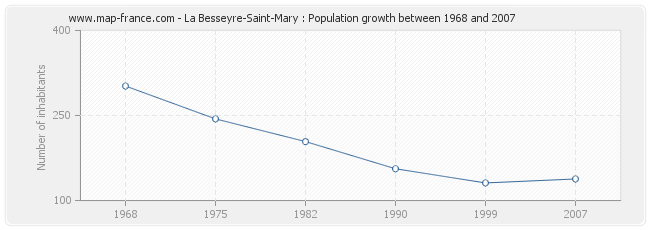 Population La Besseyre-Saint-Mary